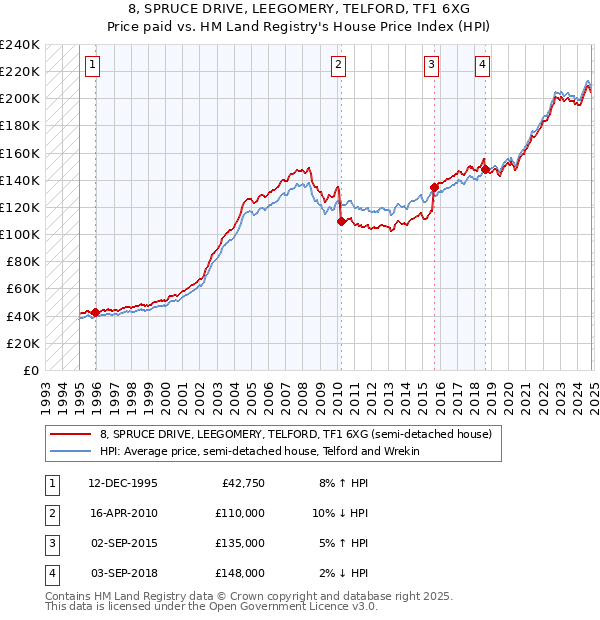 8, SPRUCE DRIVE, LEEGOMERY, TELFORD, TF1 6XG: Price paid vs HM Land Registry's House Price Index