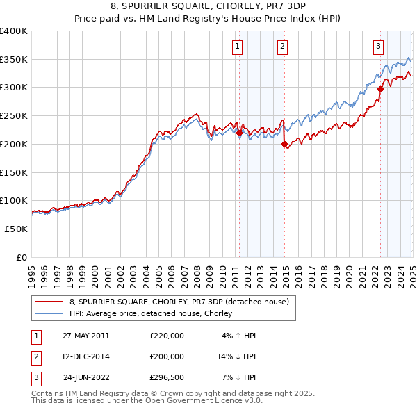 8, SPURRIER SQUARE, CHORLEY, PR7 3DP: Price paid vs HM Land Registry's House Price Index