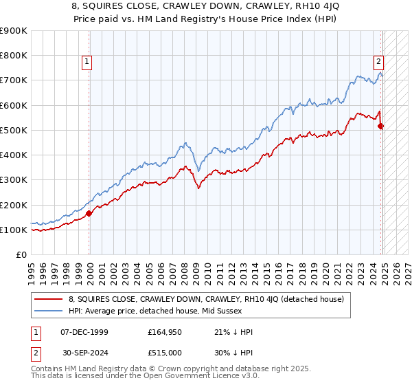 8, SQUIRES CLOSE, CRAWLEY DOWN, CRAWLEY, RH10 4JQ: Price paid vs HM Land Registry's House Price Index