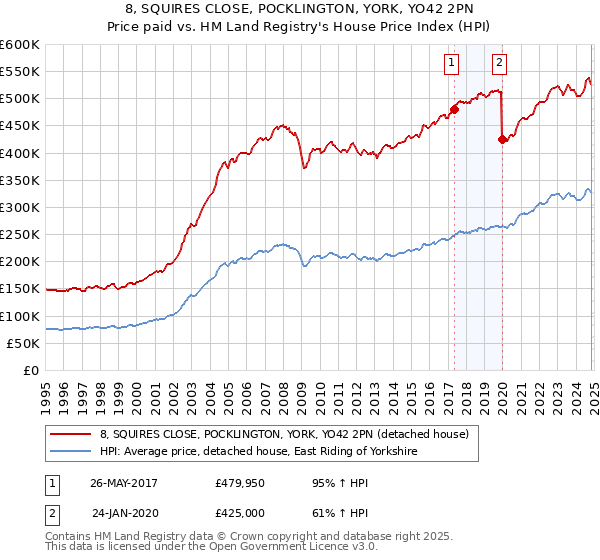 8, SQUIRES CLOSE, POCKLINGTON, YORK, YO42 2PN: Price paid vs HM Land Registry's House Price Index