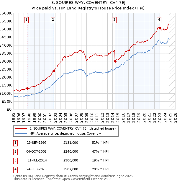 8, SQUIRES WAY, COVENTRY, CV4 7EJ: Price paid vs HM Land Registry's House Price Index