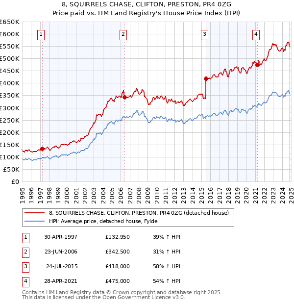 8, SQUIRRELS CHASE, CLIFTON, PRESTON, PR4 0ZG: Price paid vs HM Land Registry's House Price Index