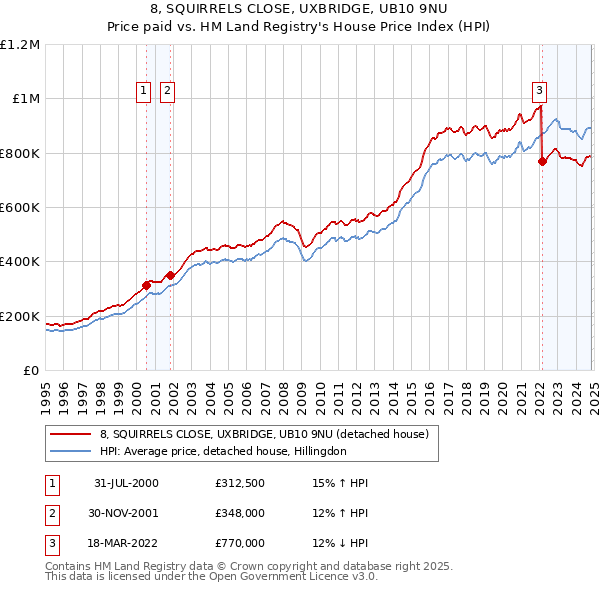 8, SQUIRRELS CLOSE, UXBRIDGE, UB10 9NU: Price paid vs HM Land Registry's House Price Index