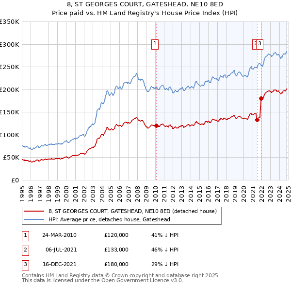 8, ST GEORGES COURT, GATESHEAD, NE10 8ED: Price paid vs HM Land Registry's House Price Index