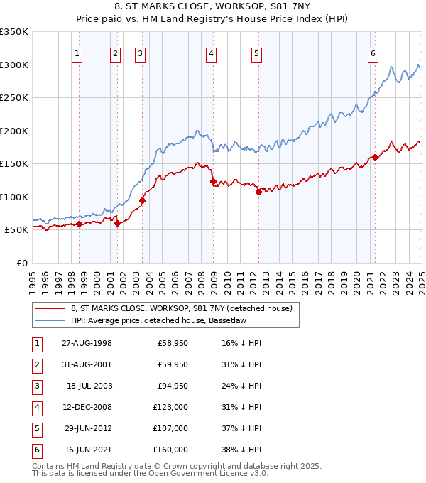 8, ST MARKS CLOSE, WORKSOP, S81 7NY: Price paid vs HM Land Registry's House Price Index