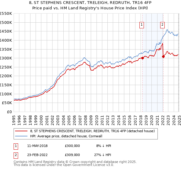 8, ST STEPHENS CRESCENT, TRELEIGH, REDRUTH, TR16 4FP: Price paid vs HM Land Registry's House Price Index