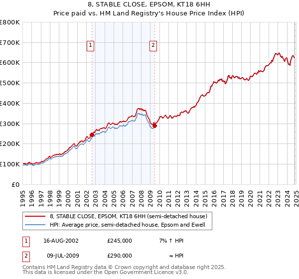 8, STABLE CLOSE, EPSOM, KT18 6HH: Price paid vs HM Land Registry's House Price Index