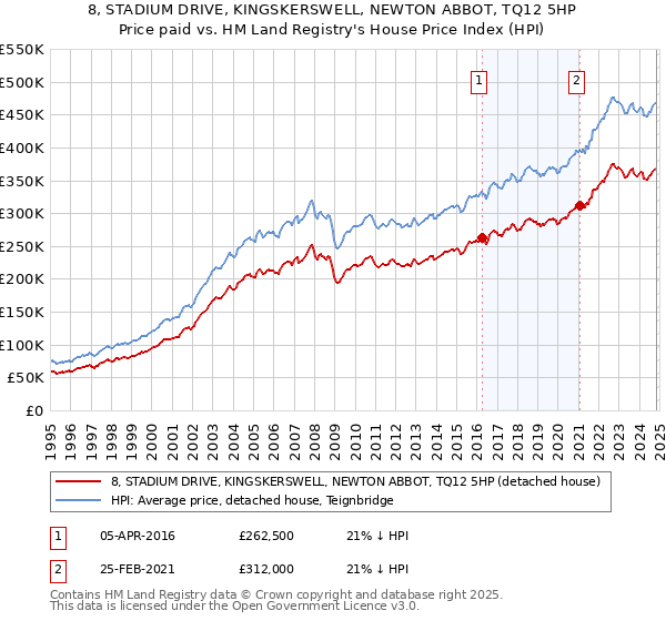 8, STADIUM DRIVE, KINGSKERSWELL, NEWTON ABBOT, TQ12 5HP: Price paid vs HM Land Registry's House Price Index