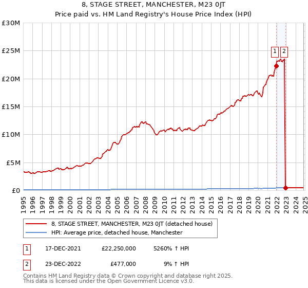 8, STAGE STREET, MANCHESTER, M23 0JT: Price paid vs HM Land Registry's House Price Index