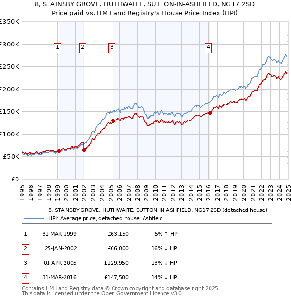 8, STAINSBY GROVE, HUTHWAITE, SUTTON-IN-ASHFIELD, NG17 2SD: Price paid vs HM Land Registry's House Price Index