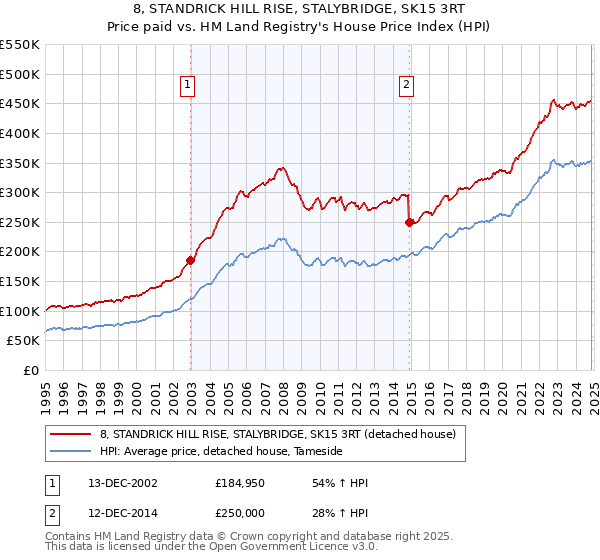 8, STANDRICK HILL RISE, STALYBRIDGE, SK15 3RT: Price paid vs HM Land Registry's House Price Index