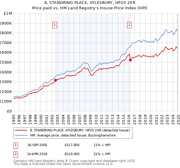 8, STANDRING PLACE, AYLESBURY, HP20 2XR: Price paid vs HM Land Registry's House Price Index