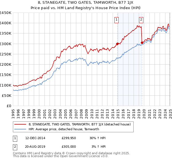 8, STANEGATE, TWO GATES, TAMWORTH, B77 1JX: Price paid vs HM Land Registry's House Price Index