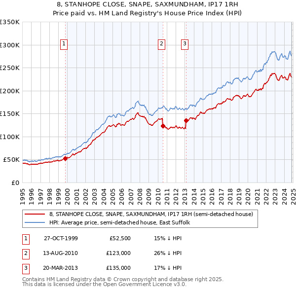 8, STANHOPE CLOSE, SNAPE, SAXMUNDHAM, IP17 1RH: Price paid vs HM Land Registry's House Price Index