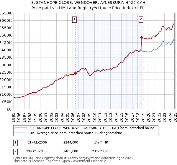 8, STANHOPE CLOSE, WENDOVER, AYLESBURY, HP22 6AH: Price paid vs HM Land Registry's House Price Index