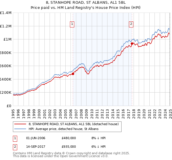 8, STANHOPE ROAD, ST ALBANS, AL1 5BL: Price paid vs HM Land Registry's House Price Index