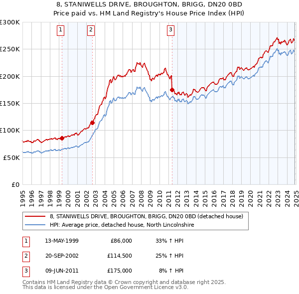 8, STANIWELLS DRIVE, BROUGHTON, BRIGG, DN20 0BD: Price paid vs HM Land Registry's House Price Index