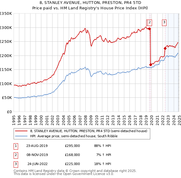 8, STANLEY AVENUE, HUTTON, PRESTON, PR4 5TD: Price paid vs HM Land Registry's House Price Index