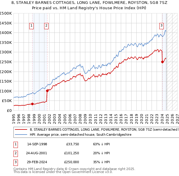 8, STANLEY BARNES COTTAGES, LONG LANE, FOWLMERE, ROYSTON, SG8 7SZ: Price paid vs HM Land Registry's House Price Index