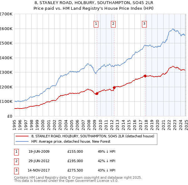 8, STANLEY ROAD, HOLBURY, SOUTHAMPTON, SO45 2LR: Price paid vs HM Land Registry's House Price Index