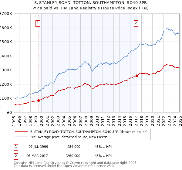 8, STANLEY ROAD, TOTTON, SOUTHAMPTON, SO40 3PR: Price paid vs HM Land Registry's House Price Index