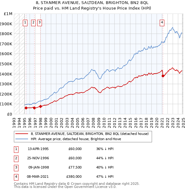 8, STANMER AVENUE, SALTDEAN, BRIGHTON, BN2 8QL: Price paid vs HM Land Registry's House Price Index