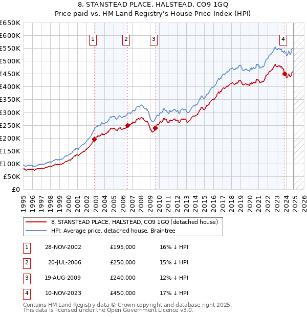 8, STANSTEAD PLACE, HALSTEAD, CO9 1GQ: Price paid vs HM Land Registry's House Price Index