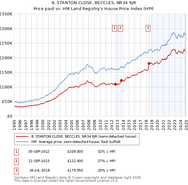 8, STANTON CLOSE, BECCLES, NR34 9JR: Price paid vs HM Land Registry's House Price Index