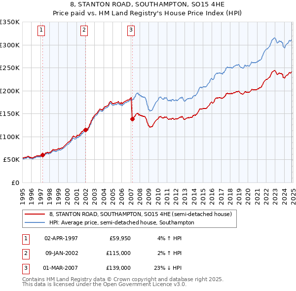 8, STANTON ROAD, SOUTHAMPTON, SO15 4HE: Price paid vs HM Land Registry's House Price Index