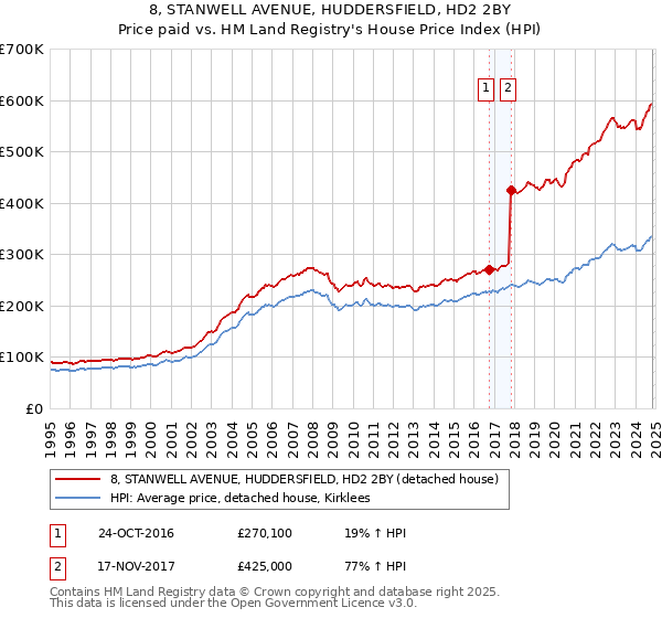 8, STANWELL AVENUE, HUDDERSFIELD, HD2 2BY: Price paid vs HM Land Registry's House Price Index