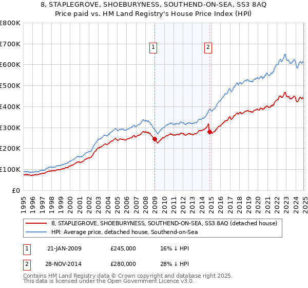 8, STAPLEGROVE, SHOEBURYNESS, SOUTHEND-ON-SEA, SS3 8AQ: Price paid vs HM Land Registry's House Price Index