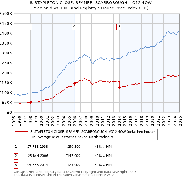 8, STAPLETON CLOSE, SEAMER, SCARBOROUGH, YO12 4QW: Price paid vs HM Land Registry's House Price Index