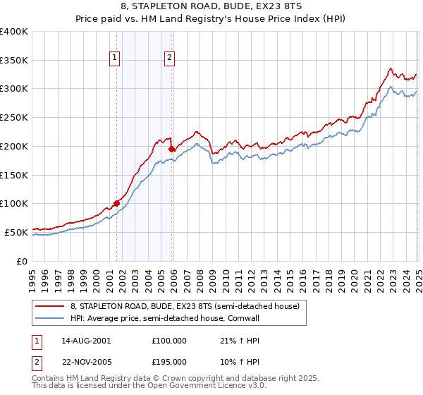 8, STAPLETON ROAD, BUDE, EX23 8TS: Price paid vs HM Land Registry's House Price Index