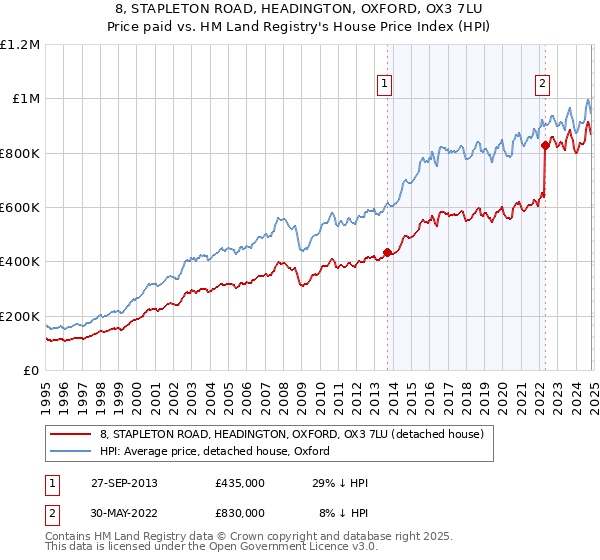 8, STAPLETON ROAD, HEADINGTON, OXFORD, OX3 7LU: Price paid vs HM Land Registry's House Price Index