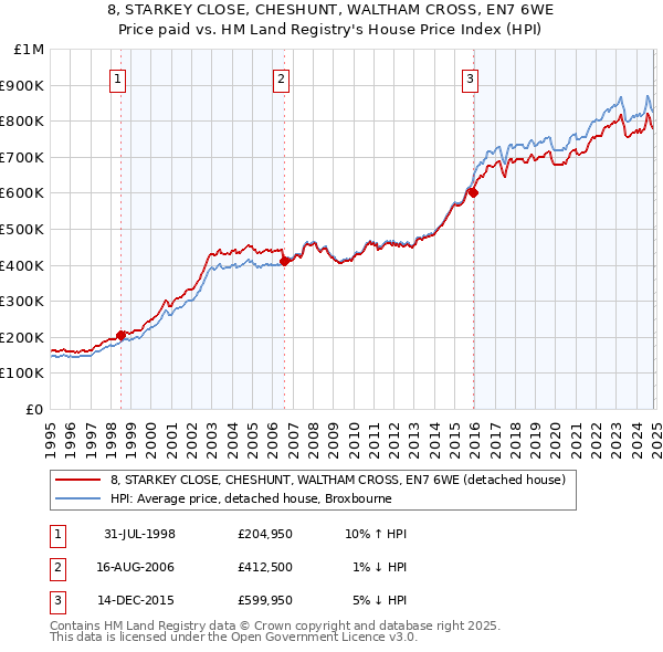 8, STARKEY CLOSE, CHESHUNT, WALTHAM CROSS, EN7 6WE: Price paid vs HM Land Registry's House Price Index