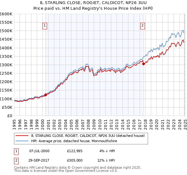 8, STARLING CLOSE, ROGIET, CALDICOT, NP26 3UU: Price paid vs HM Land Registry's House Price Index