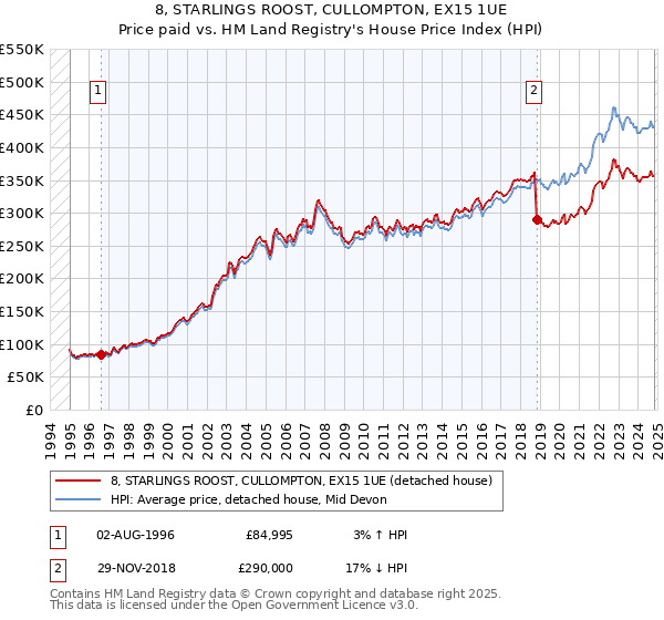 8, STARLINGS ROOST, CULLOMPTON, EX15 1UE: Price paid vs HM Land Registry's House Price Index