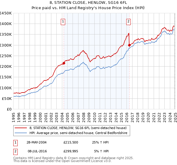 8, STATION CLOSE, HENLOW, SG16 6FL: Price paid vs HM Land Registry's House Price Index