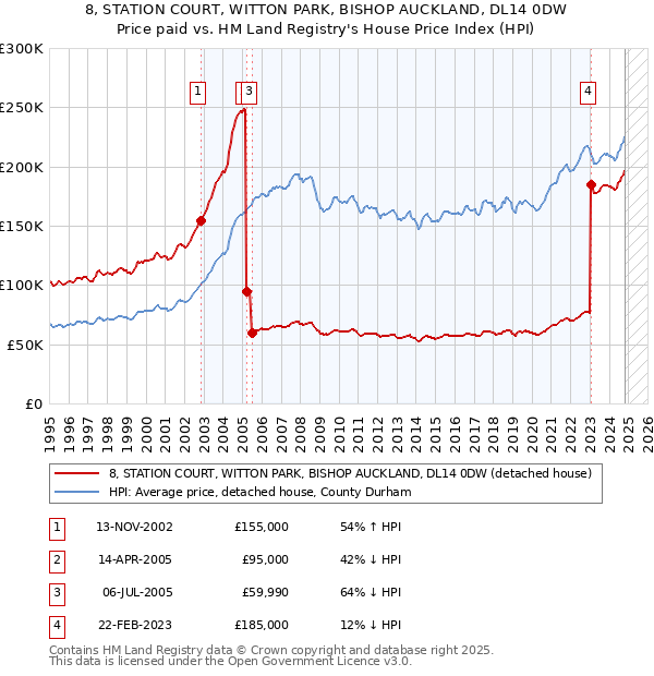 8, STATION COURT, WITTON PARK, BISHOP AUCKLAND, DL14 0DW: Price paid vs HM Land Registry's House Price Index