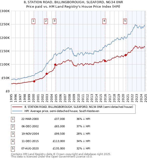 8, STATION ROAD, BILLINGBOROUGH, SLEAFORD, NG34 0NR: Price paid vs HM Land Registry's House Price Index