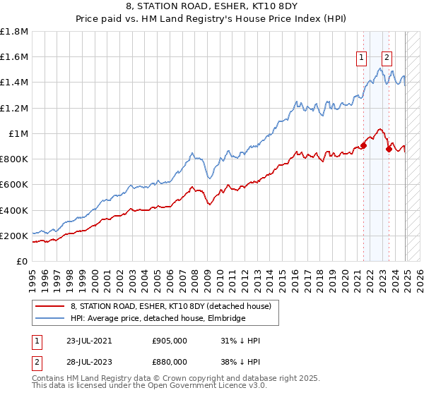 8, STATION ROAD, ESHER, KT10 8DY: Price paid vs HM Land Registry's House Price Index