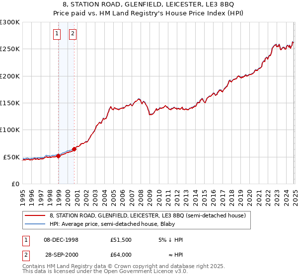 8, STATION ROAD, GLENFIELD, LEICESTER, LE3 8BQ: Price paid vs HM Land Registry's House Price Index