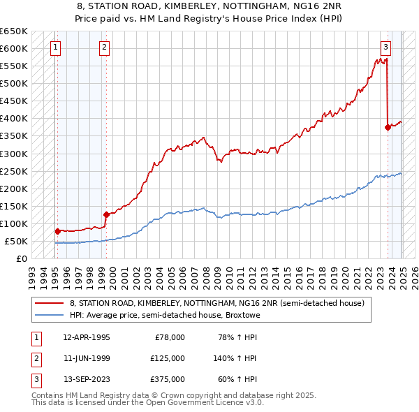 8, STATION ROAD, KIMBERLEY, NOTTINGHAM, NG16 2NR: Price paid vs HM Land Registry's House Price Index