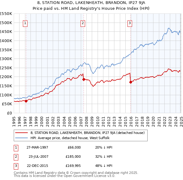 8, STATION ROAD, LAKENHEATH, BRANDON, IP27 9JA: Price paid vs HM Land Registry's House Price Index