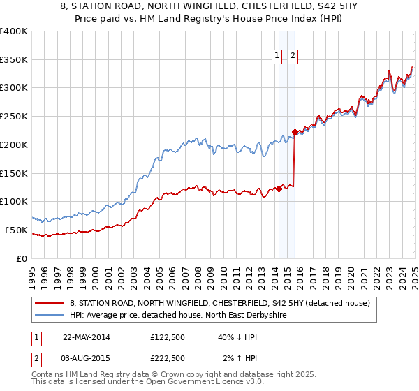 8, STATION ROAD, NORTH WINGFIELD, CHESTERFIELD, S42 5HY: Price paid vs HM Land Registry's House Price Index