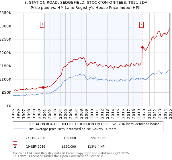 8, STATION ROAD, SEDGEFIELD, STOCKTON-ON-TEES, TS21 2DA: Price paid vs HM Land Registry's House Price Index