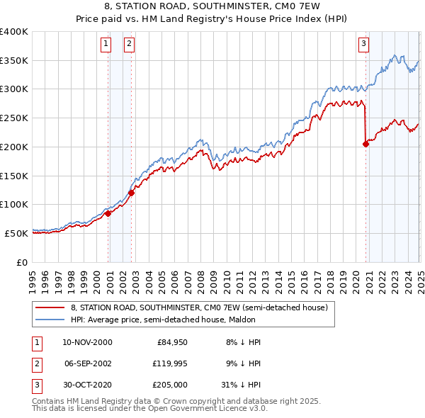 8, STATION ROAD, SOUTHMINSTER, CM0 7EW: Price paid vs HM Land Registry's House Price Index