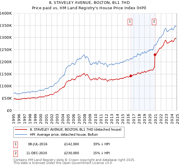 8, STAVELEY AVENUE, BOLTON, BL1 7HD: Price paid vs HM Land Registry's House Price Index