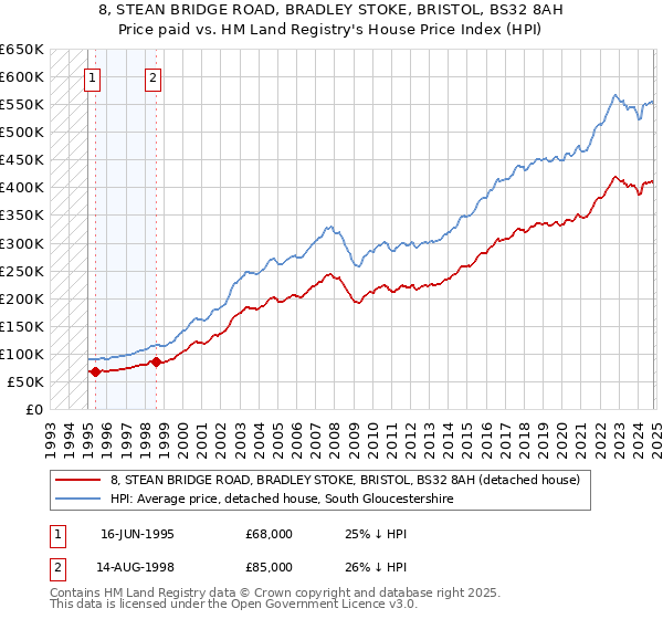 8, STEAN BRIDGE ROAD, BRADLEY STOKE, BRISTOL, BS32 8AH: Price paid vs HM Land Registry's House Price Index