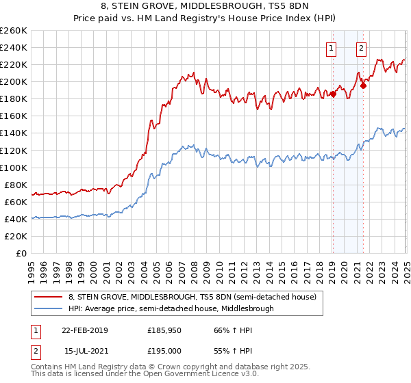 8, STEIN GROVE, MIDDLESBROUGH, TS5 8DN: Price paid vs HM Land Registry's House Price Index